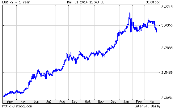 EURTRY 1 ves grafikon